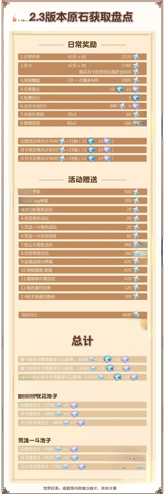包含原神2.3版本兑换码截止时间的词条  第1张