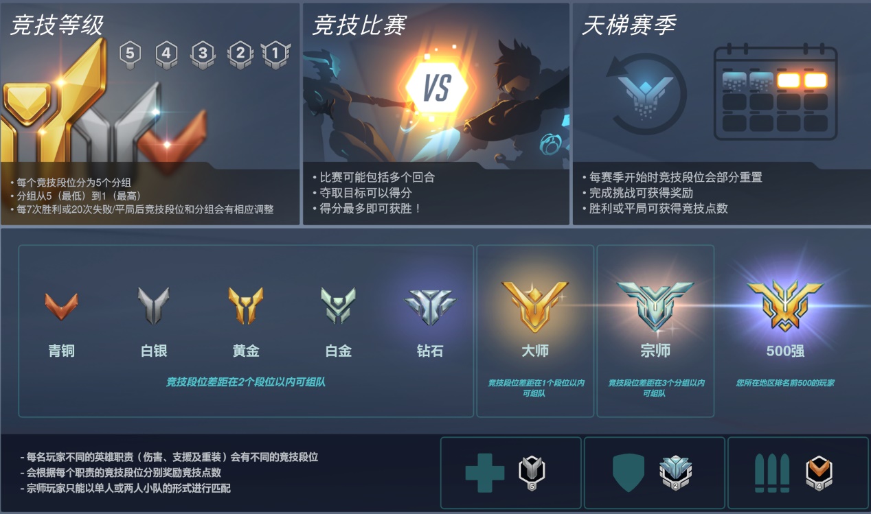 守望先锋段位，守望先锋段位怎么算  第1张