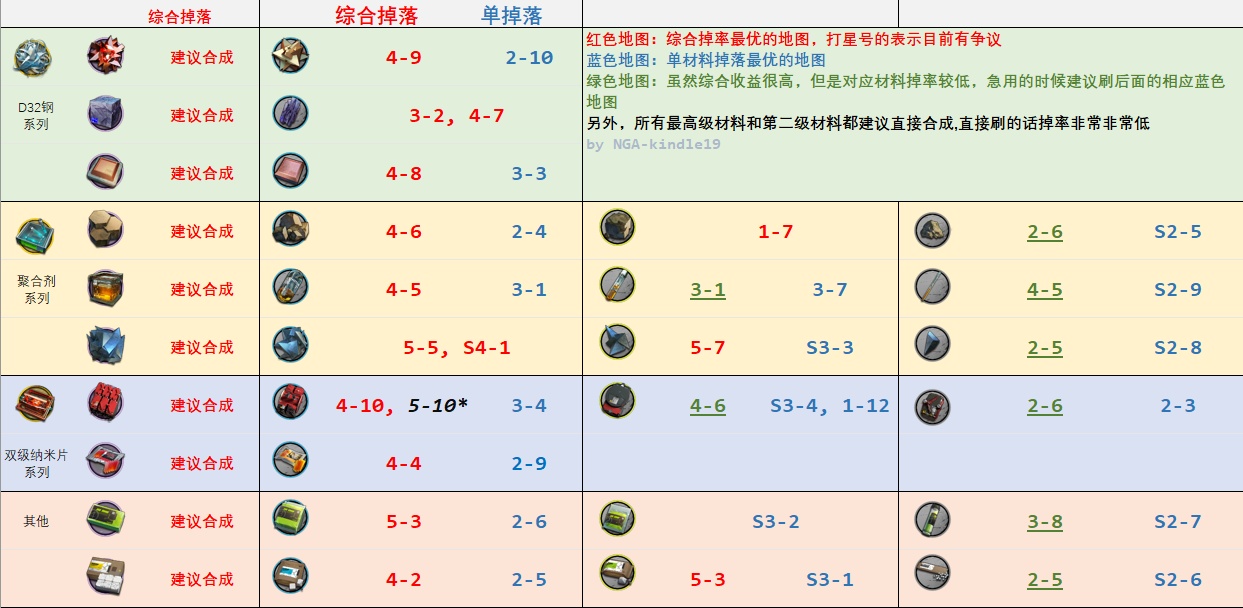 永恒之塔采集熟练度速刷教程(永恒之塔采集200到300常时间)  第1张