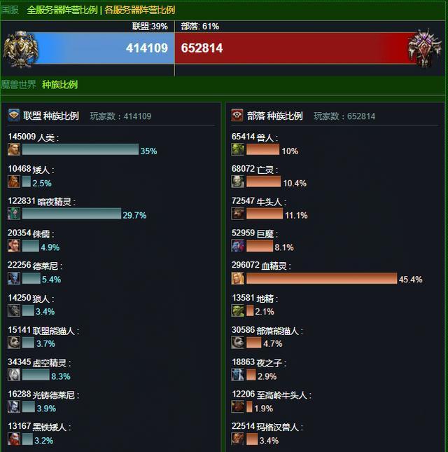 关于魔兽世界怀旧服wlk人口普查的信息  第2张