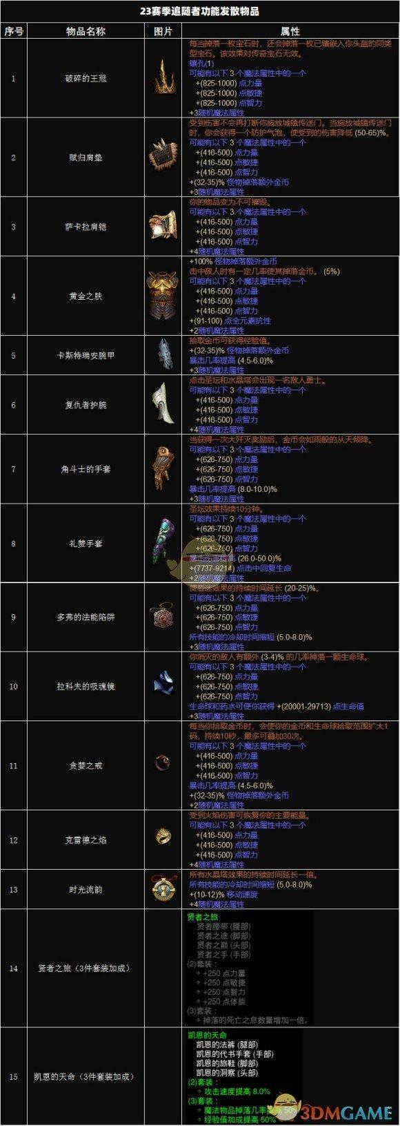 暗黑破坏神1装备，暗黑破坏神1装备和难度有关系吗  第2张