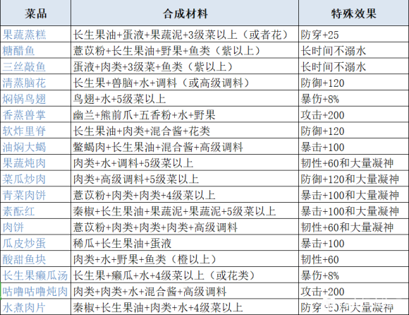 三国志幻想大陆空月饼配方_三国志幻想大陆月饼配方大全  第2张