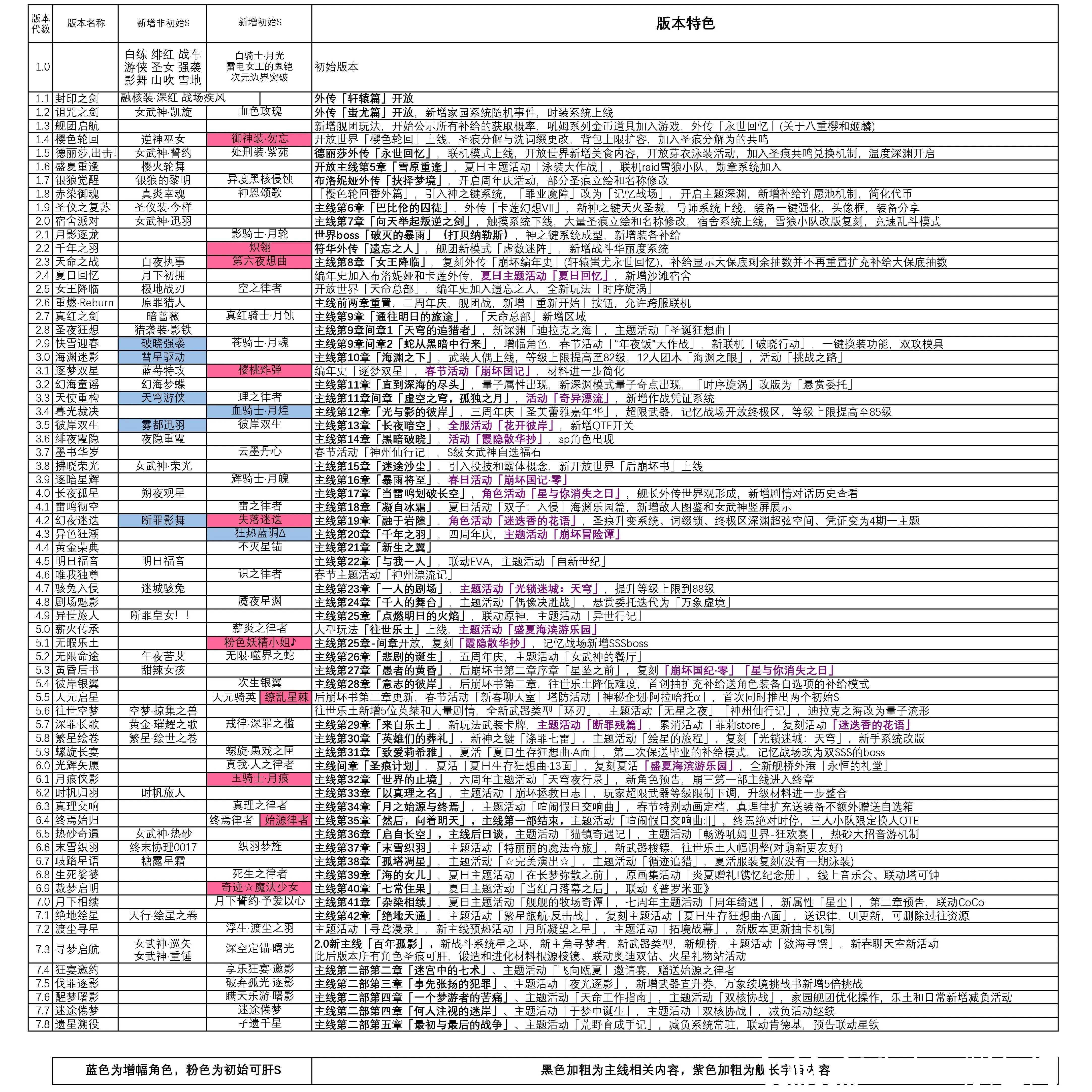 崩坏3兑换码7月，崩坏3兑换码2021年1月  第1张