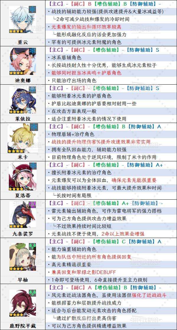 2021原神角色强度排行最新，原神角色强度排行最新12版本  第2张
