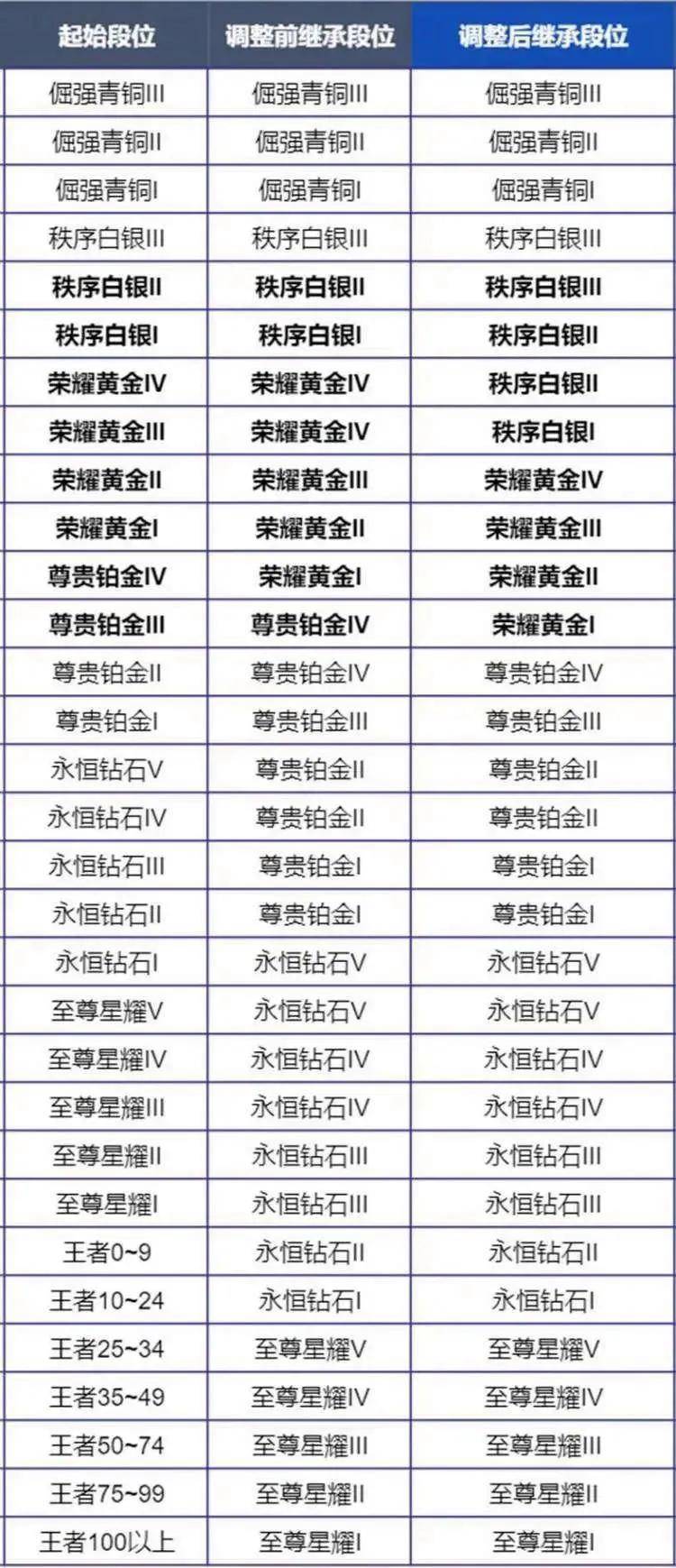 英雄联盟手游段位继承，英雄联盟手游段位继承s16  第2张
