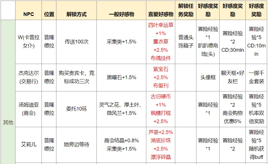 仙境传说ro新世代的诞生(仙境传说ro新世代的诞生攻略)  第1张