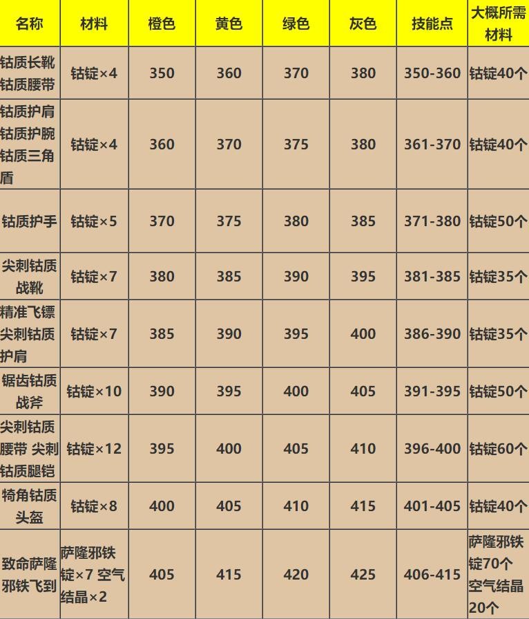 魔兽世界wlk升级攻略(魔兽世界wlk版本升级攻略)